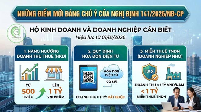 Những Điểm Mới Đáng Chú Ý Của Nghị Định 141/2026/NĐ-CP Mà Hộ Kinh Doanh Và Doanh Nghiệp Cần Biết